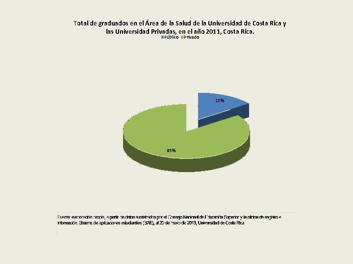 Total de graduados en el Área de la Salud de la Universidad de Costa