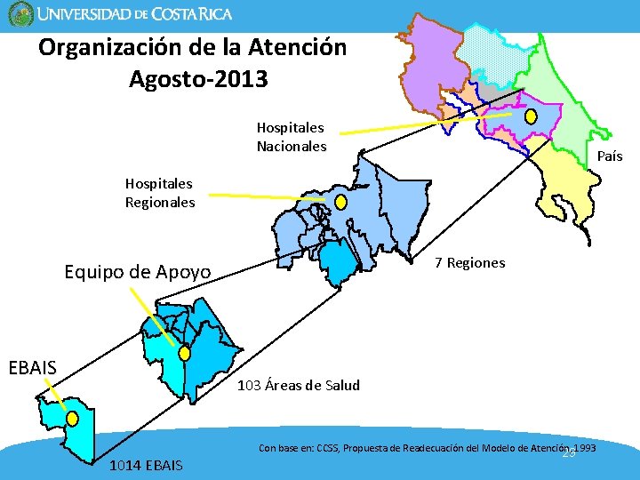 Organización de la Atención Agosto-2013 Hospitales Nacionales País Hospitales Regionales 7 Regiones Equipo de