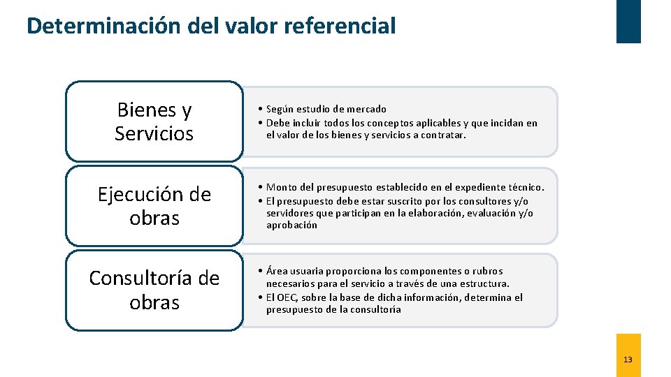 Determinación del valor referencial Bienes y Servicios • Según estudio de mercado • Debe