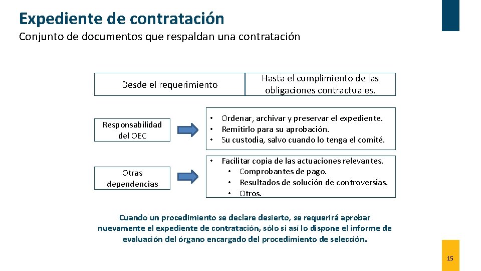 Expediente de contratación Conjunto de documentos que respaldan una contratación Desde el requerimiento Hasta