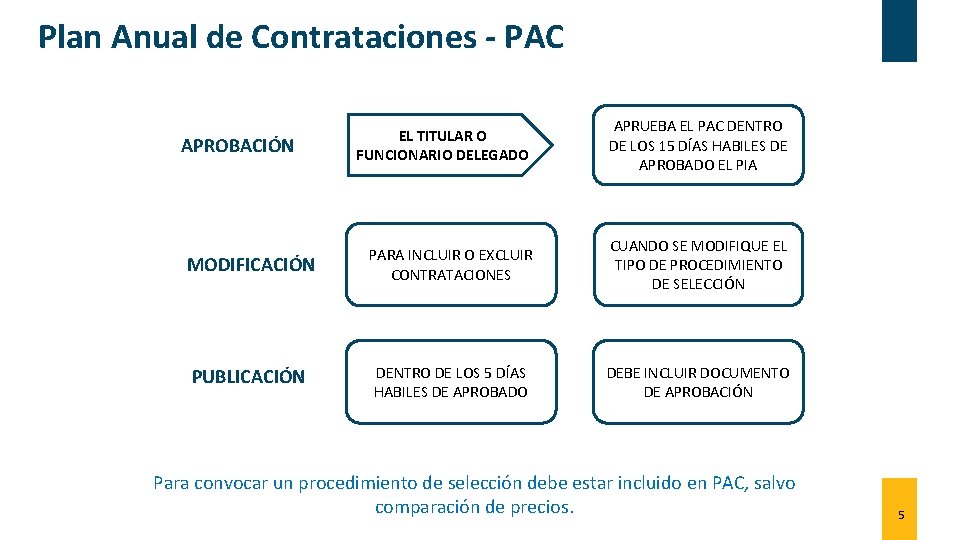 Plan Anual de Contrataciones - PAC EL TITULAR O FUNCIONARIO DELEGADO APRUEBA EL PAC