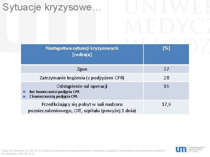 Sytuacje kryzysowe… Następstwa sytuacji kryzysowych [rodzaje] [%] Zgon 37 Zatrzymanie krążenia (z podjęciem CPR)