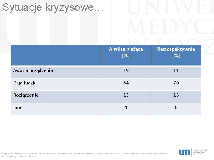 Sytuacje kryzysowe… Analiza bieżąca [%] Retrospektywnie [%] Awaria urządzenia 19 11 Błąd ludzki 64