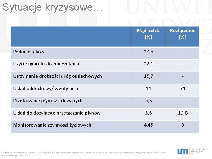 Sytuacje kryzysowe… Błąd ludzki [%] Rozłączenie [%] Podanie leków 23, 6 - Użycie aparatu