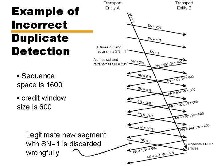 Example of Incorrect Duplicate Detection • Sequence space is 1600 • credit window size