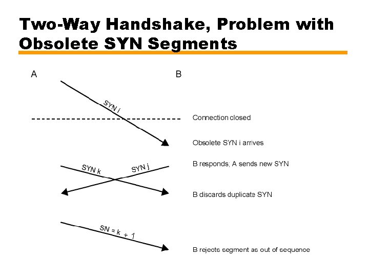 Two-Way Handshake, Problem with Obsolete SYN Segments +1 