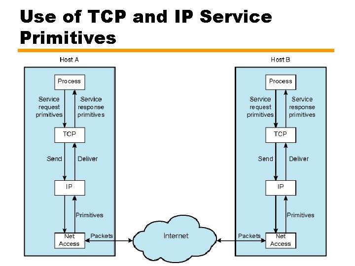 Use of TCP and IP Service Primitives 