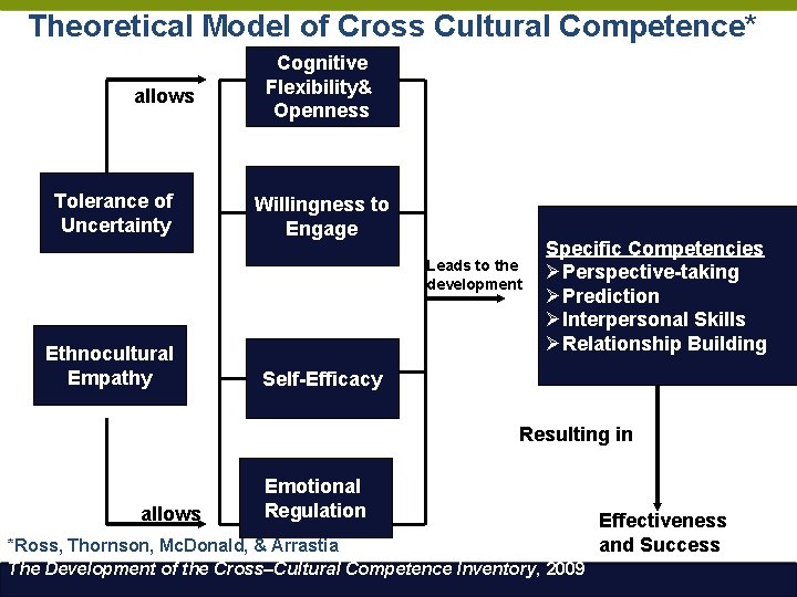 Theoretical Model of Cross Cultural Competence* allows Tolerance of Uncertainty Cognitive Flexibility& Openness Willingness