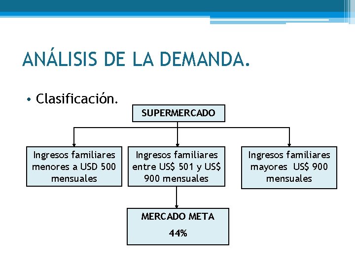 ANÁLISIS DE LA DEMANDA. • Clasificación. SUPERMERCADO Ingresos familiares menores a USD 500 mensuales