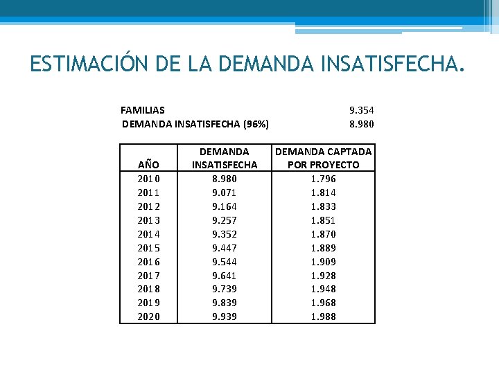 ESTIMACIÓN DE LA DEMANDA INSATISFECHA. FAMILIAS DEMANDA INSATISFECHA (96%) AÑO 2010 2011 2012 2013