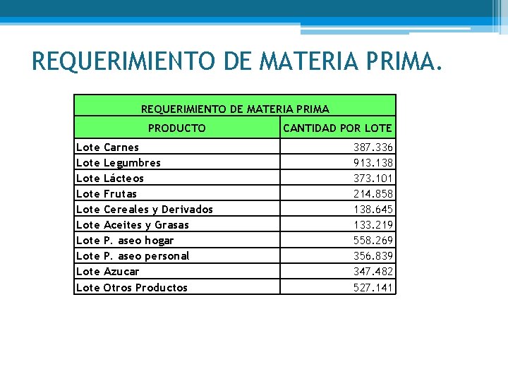 REQUERIMIENTO DE MATERIA PRIMA PRODUCTO Lote Lote Lote Carnes Legumbres Lácteos Frutas Cereales y