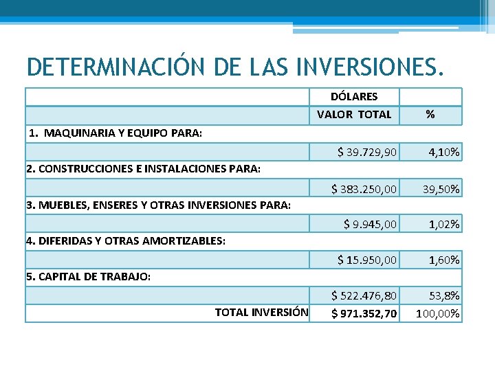 DETERMINACIÓN DE LAS INVERSIONES. DÓLARES VALOR TOTAL 1. MAQUINARIA Y EQUIPO PARA: 2. CONSTRUCCIONES