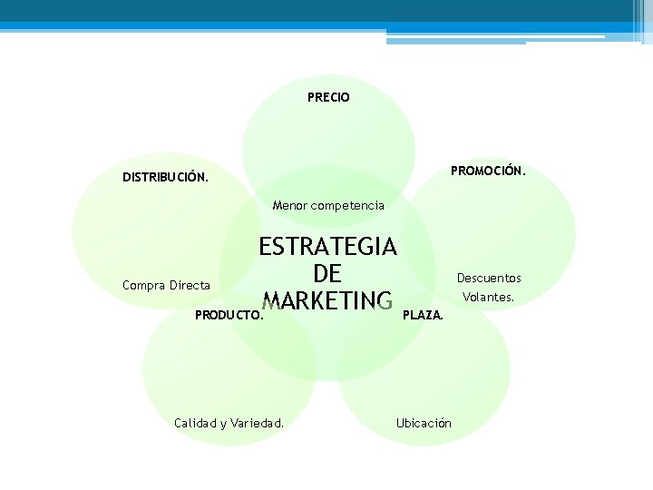 PRECIO PROMOCIÓN. DISTRIBUCIÓN. Menor competencia ESTRATEGIA DE Compra Directa MARKETING PLAZA. PRODUCTO. Calidad y