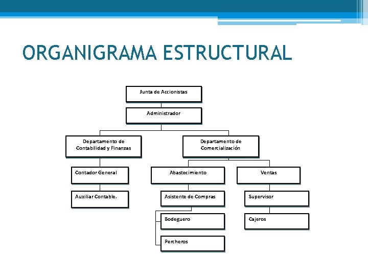 ORGANIGRAMA ESTRUCTURAL Junta de Accionistas Administrador Departamento de Contabilidad y Finanzas Contador General Auxiliar