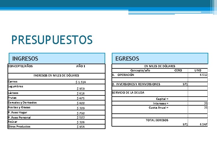 PRESUPUESTOS INGRESOS CONCEPTO/AÑOS EGRESOS AÑO 1 INGRESOS EN MILES DE DÓLARES Carnes Legumbres Lácteos