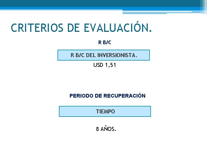 CRITERIOS DE EVALUACIÓN. R B/C DEL INVERSIONISTA. USD 1, 51 PERIODO DE RECUPERACIÓN TIEMPO