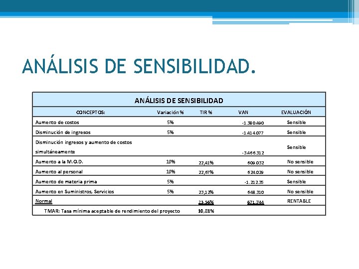 ANÁLISIS DE SENSIBILIDAD CONCEPTOS: Variación % TIR % VAN Aumento de costos 5% -1.