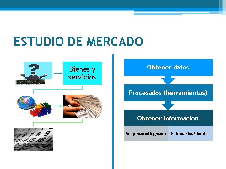 ESTUDIO DE MERCADO Bienes y servicios Obtener datos Procesados (herramientas) Obtener información Aceptación/Negación Potenciales