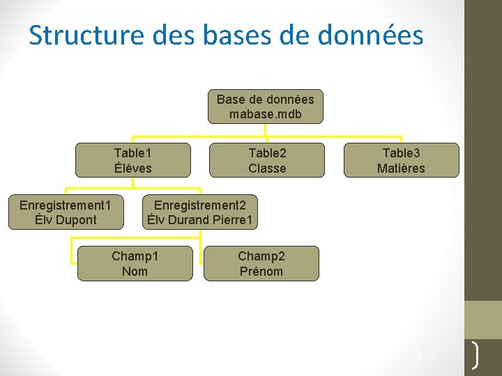 Structure des bases de données Base de données mabase. mdb Table 1 Élèves Enregistrement