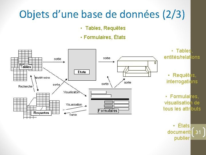 Objets d’une base de données (2/3) • Tables, Requêtes • Formulaires, États • Tables,