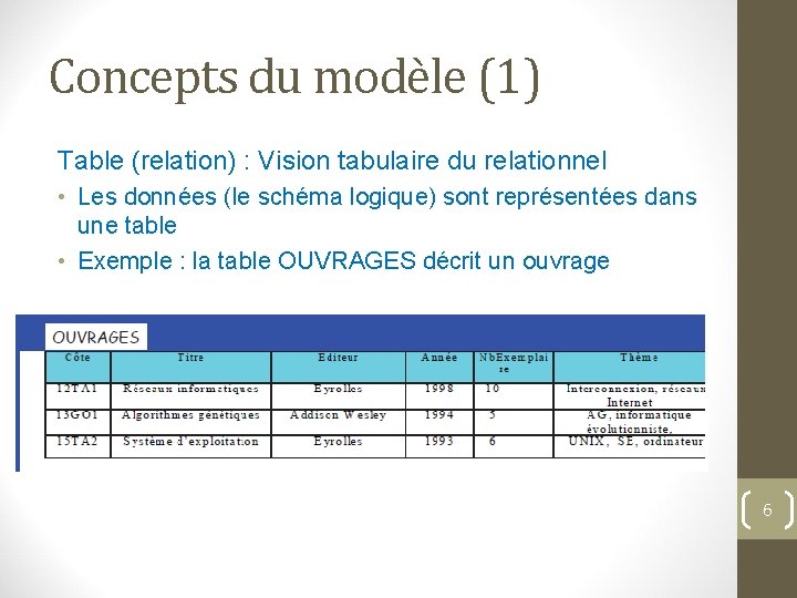Concepts du modèle (1) Table (relation) : Vision tabulaire du relationnel • Les données