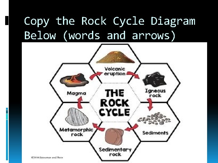 Copy the Rock Cycle Diagram Below (words and arrows) 