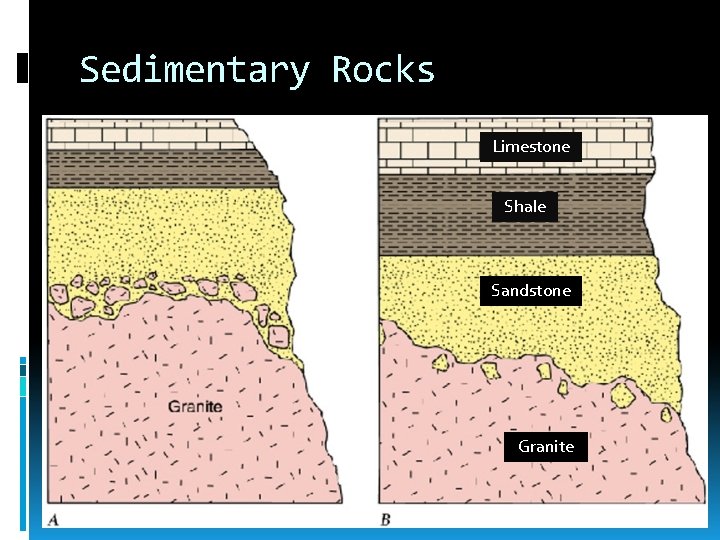 Sedimentary Rocks Limestone Shale Sandstone Granite 