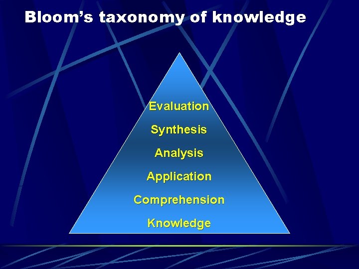 Bloom’s taxonomy of knowledge Evaluation Synthesis Analysis Application Comprehension Knowledge 