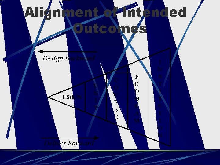 Alignment of Intended Outcomes Design Backward LESSON Deliver Forward U N I T C