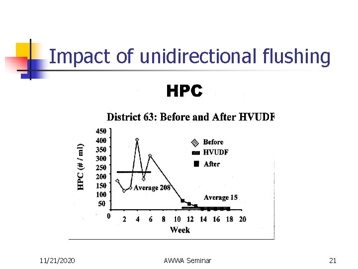 Impact of unidirectional flushing 11/21/2020 AWWA Seminar 21 