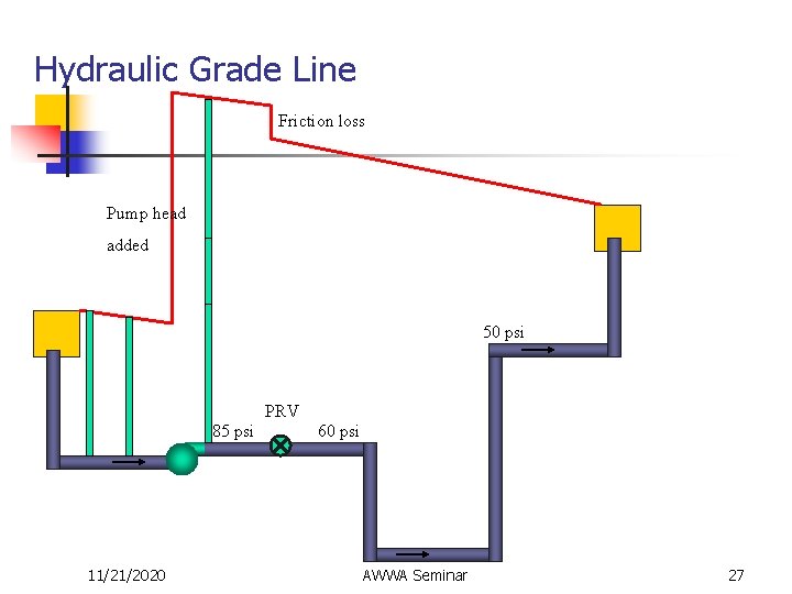 Hydraulic Grade Line Friction loss Pump head added 50 psi PRV 85 psi 11/21/2020