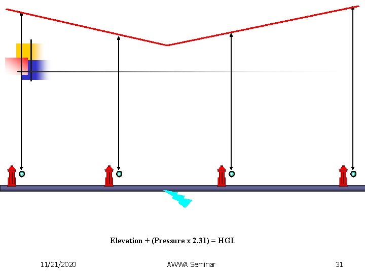 Elevation + (Pressure x 2. 31) = HGL 11/21/2020 AWWA Seminar 31 