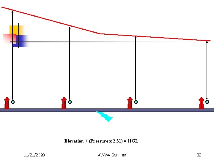 Elevation + (Pressure x 2. 31) = HGL 11/21/2020 AWWA Seminar 32 