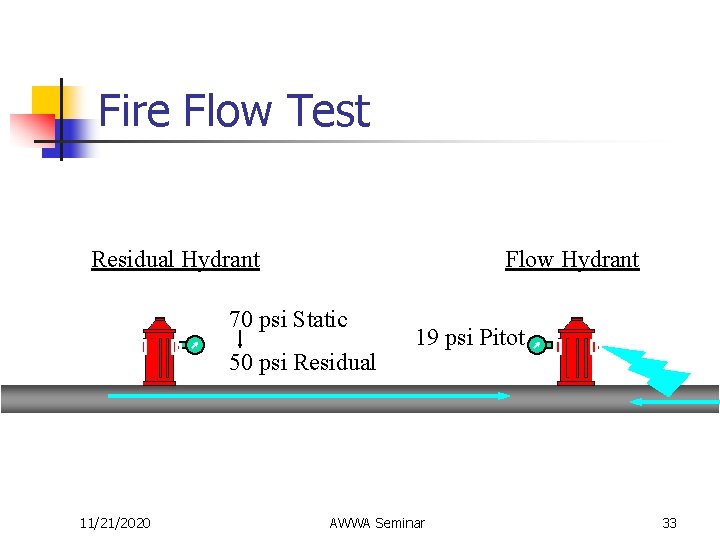 Fire Flow Test Residual Hydrant Flow Hydrant 70 psi Static 50 psi Residual 11/21/2020