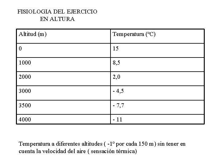 FISIOLOGIA DEL EJERCICIO EN ALTURA Altitud (m) Temperatura (ºC) 0 15 1000 8, 5