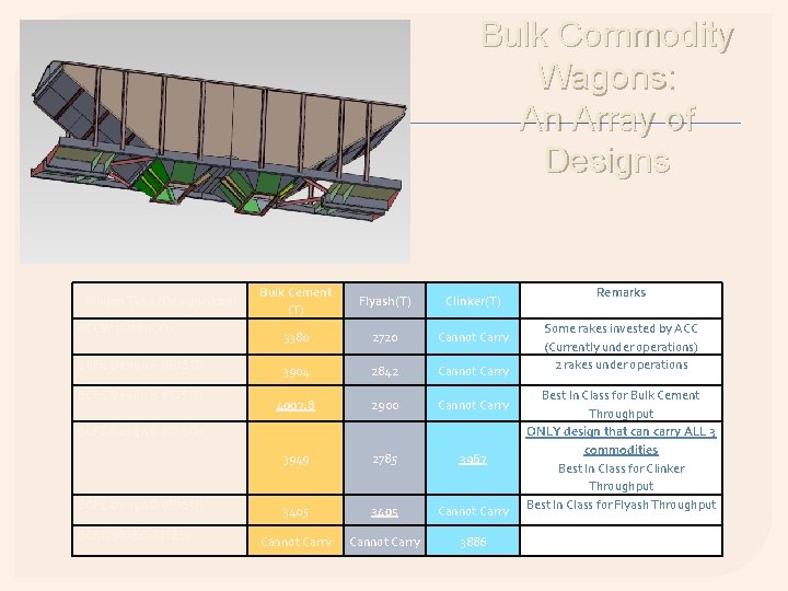 Bulk Commodity Wagons: An Array of Designs Wagon Type (Designed by) BCCW (CIMMCO) BCFC