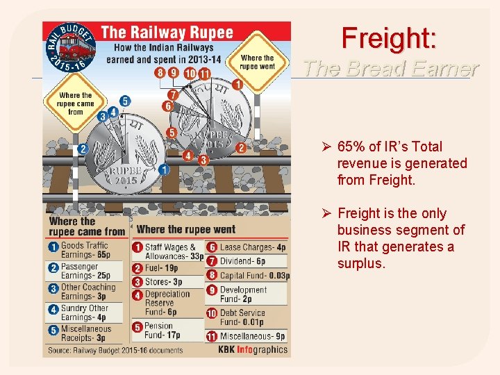 Freight: The Bread Earner Ø 65% of IR’s Total revenue is generated from Freight.