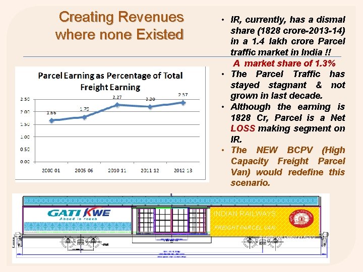 Creating Revenues where none Existed • IR, currently, has a dismal share (1828 crore-2013