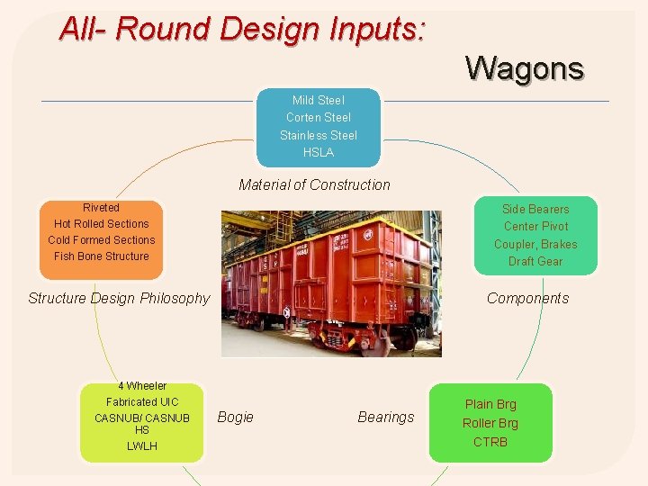 All- Round Design Inputs: Wagons Mild Steel Corten Steel Stainless Steel HSLA Material of