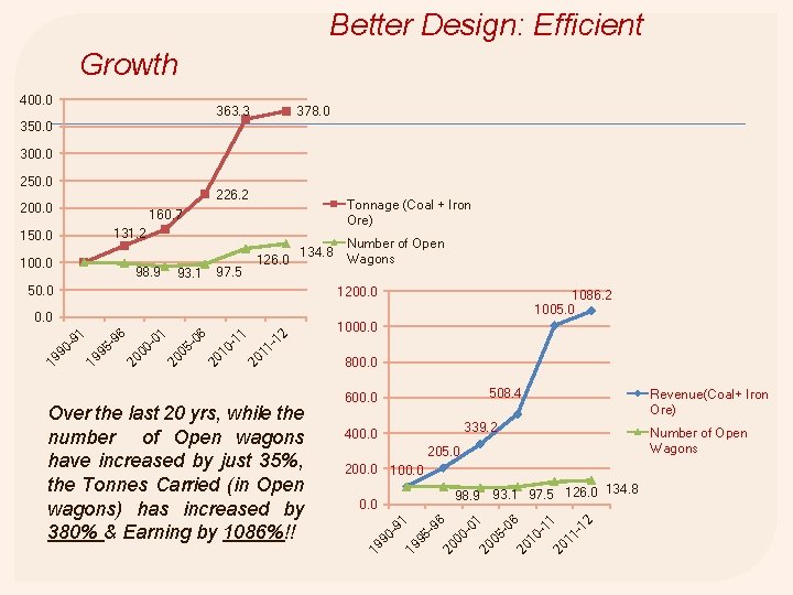 Better Design: Efficient Growth 400. 0 363. 3 378. 0 350. 0 300. 0