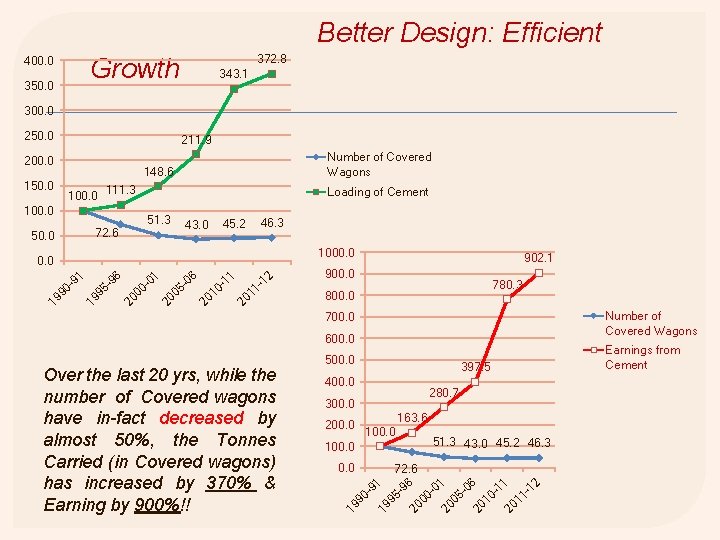 Better Design: Efficient 372. 8 Growth 400. 0 350. 0 343. 1 300. 0