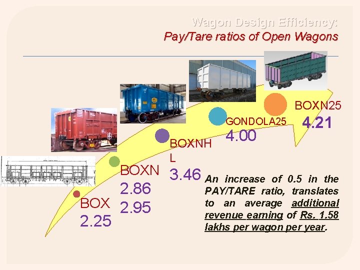 Wagon Design Efficiency: Pay/Tare ratios of Open Wagons BOXN 25 GONDOLA 25 BOXNH L