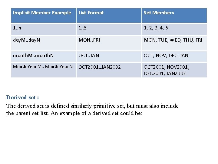 Implicit Member Example List Format Set Members 1. . n 1. . 5 1,