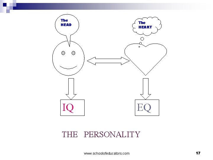 The HEAD The HEART IQ EQ THE PERSONALITY www. schoolofeducators. com 17 
