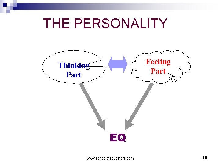  THE PERSONALITY Feeling Part Thinking Part EQ www. schoolofeducators. com 18 