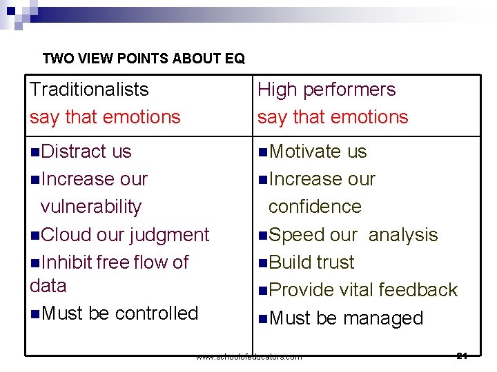 TWO VIEW POINTS ABOUT EQ Traditionalists say that emotions High performers say that emotions