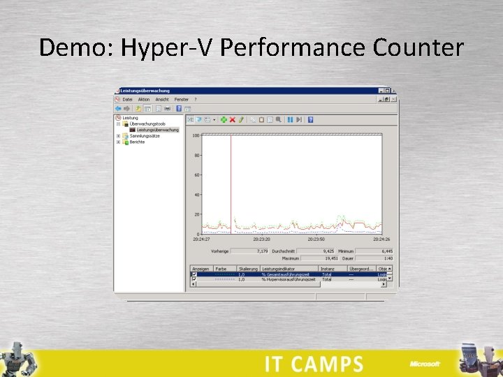 Demo: Hyper-V Performance Counter 
