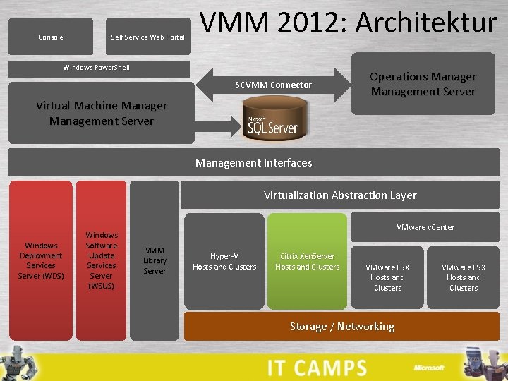Console Self Service Web Portal VMM 2012: Architektur Windows Power. Shell SCVMM Connector Virtual