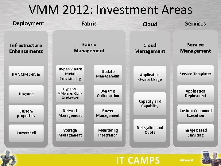 VMM 2012: Investment Areas Deployment Infrastructure Enhancements Fabric Cloud Services Fabric Management Cloud Management