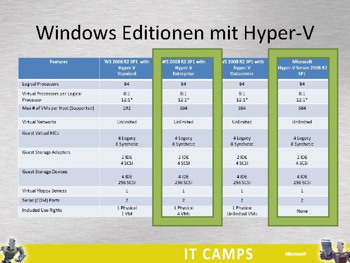 Windows Editionen mit Hyper-V 